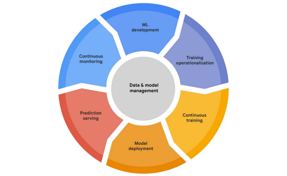 Managed Machine Learning Platform Vertex AI