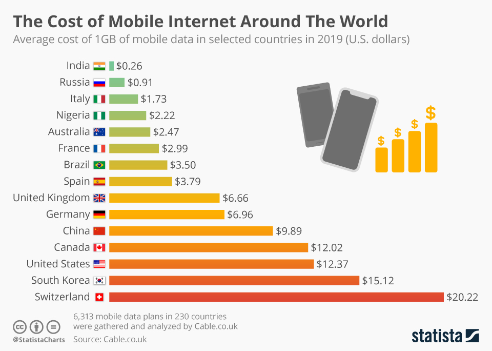 Infographic: The Cost of Mobile Internet Around The World | Statista